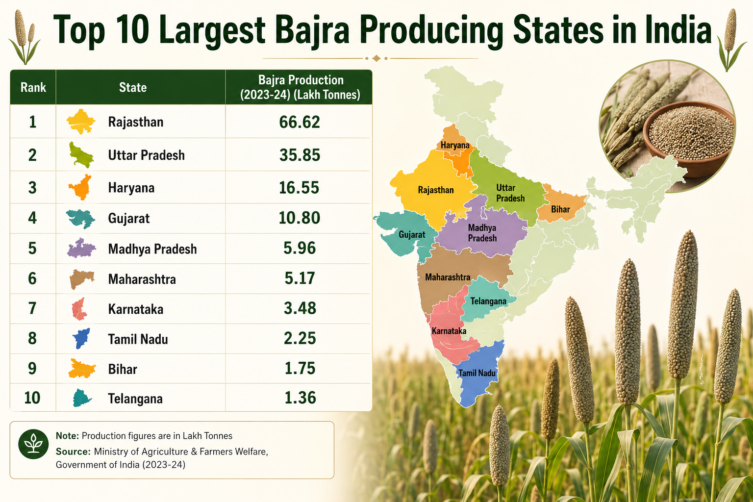 Top 10 Largest Bajra Producing States in India